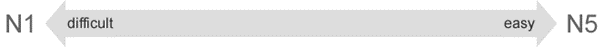 N1 to N5 difficulty scale